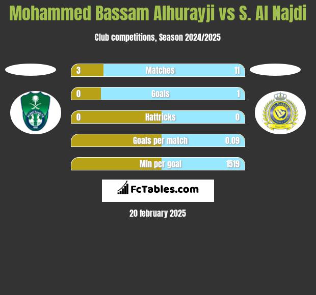 Mohammed Bassam Alhurayji vs S. Al Najdi h2h player stats