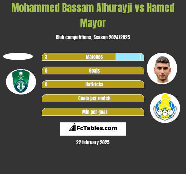 Mohammed Bassam Alhurayji vs Hamed Mayor h2h player stats