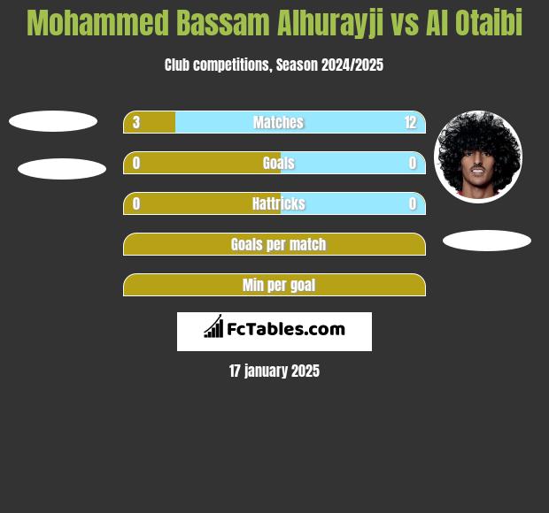 Mohammed Bassam Alhurayji vs Al Otaibi h2h player stats