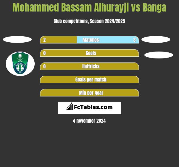 Mohammed Bassam Alhurayji vs Banga h2h player stats