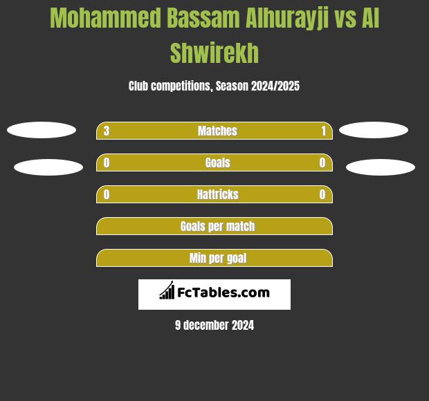 Mohammed Bassam Alhurayji vs Al Shwirekh h2h player stats