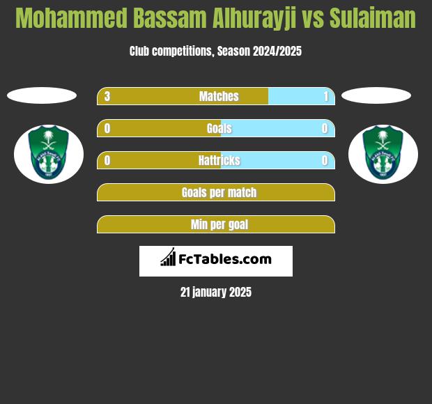 Mohammed Bassam Alhurayji vs Sulaiman h2h player stats