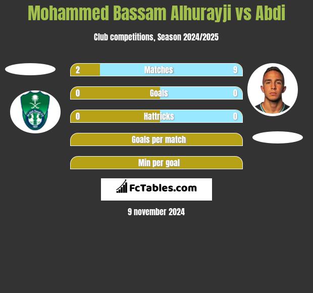 Mohammed Bassam Alhurayji vs Abdi h2h player stats