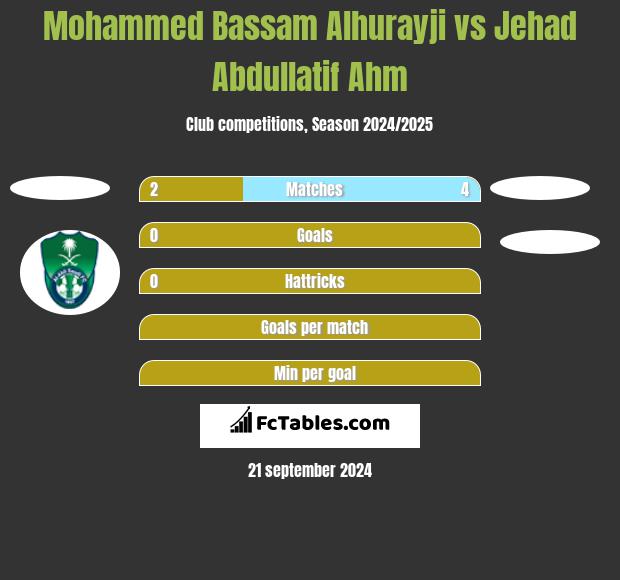 Mohammed Bassam Alhurayji vs Jehad Abdullatif Ahm h2h player stats