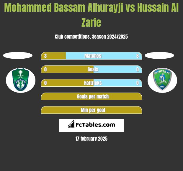 Mohammed Bassam Alhurayji vs Hussain Al Zarie h2h player stats