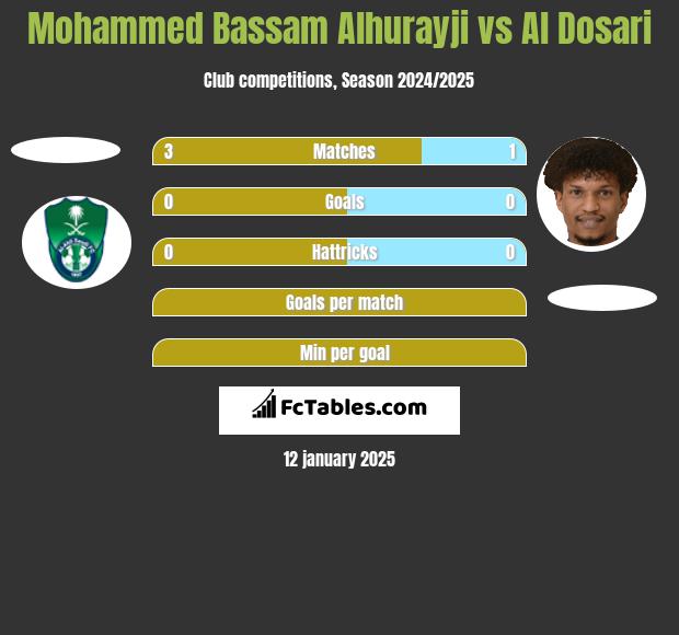 Mohammed Bassam Alhurayji vs Al Dosari h2h player stats