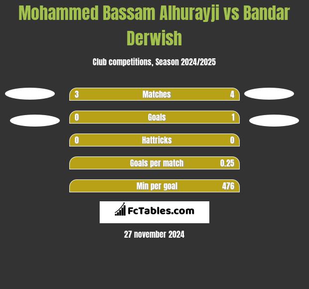 Mohammed Bassam Alhurayji vs Bandar Derwish h2h player stats