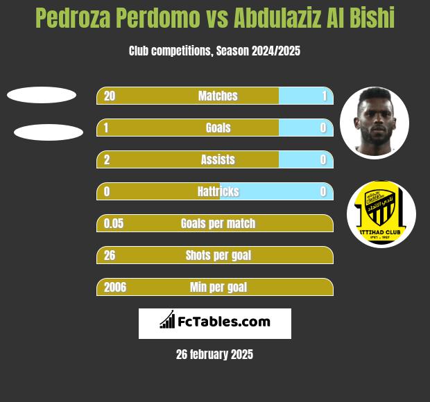 Pedroza Perdomo vs Abdulaziz Al Bishi h2h player stats