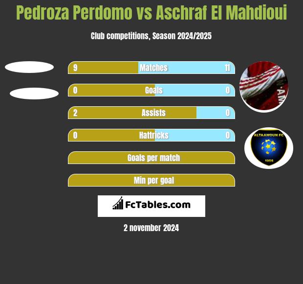 Pedroza Perdomo vs Aschraf El Mahdioui h2h player stats