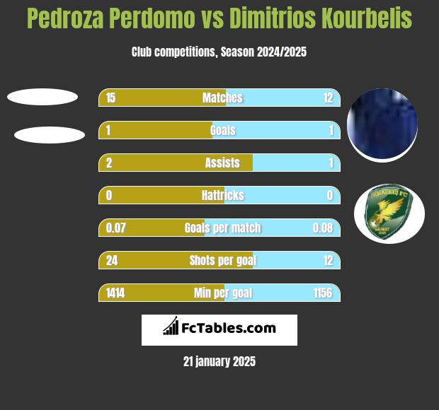 Pedroza Perdomo vs Dimitrios Kourbelis h2h player stats