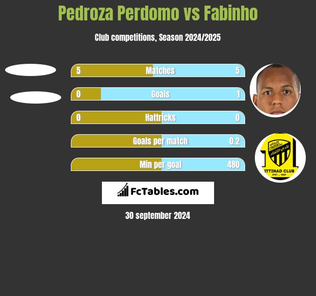 Pedroza Perdomo vs Fabinho h2h player stats