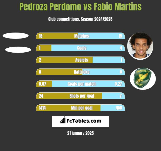 Pedroza Perdomo vs Fabio Martins h2h player stats