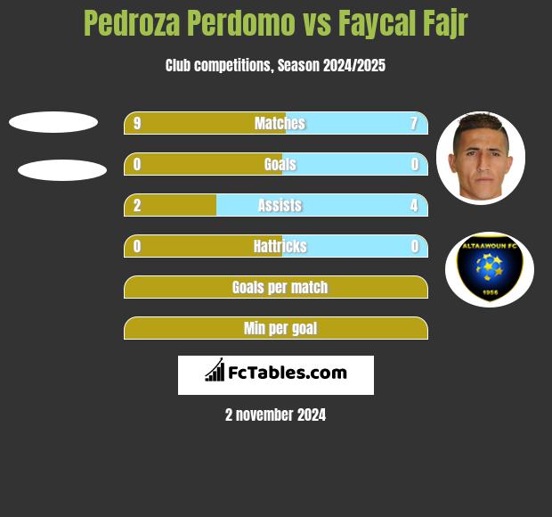 Pedroza Perdomo vs Faycal Fajr h2h player stats