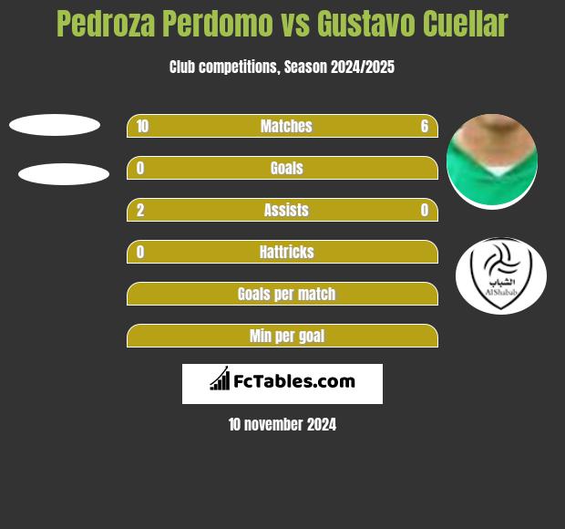 Pedroza Perdomo vs Gustavo Cuellar h2h player stats