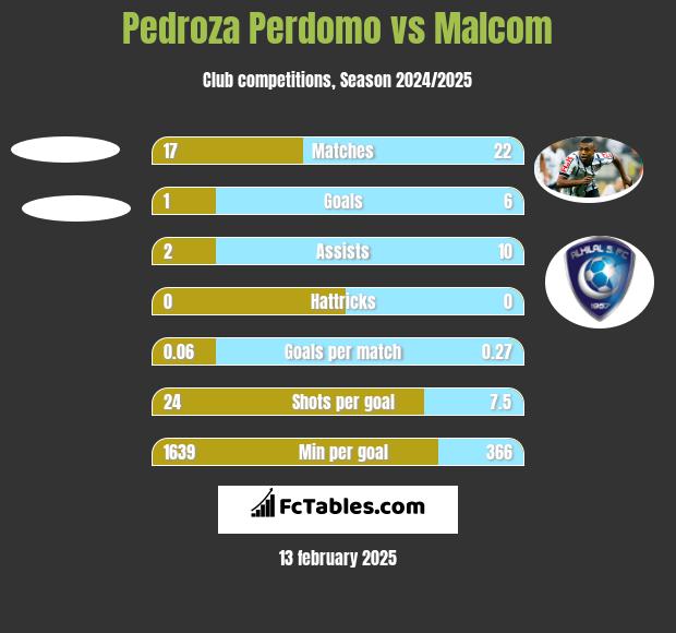 Pedroza Perdomo vs Malcom h2h player stats