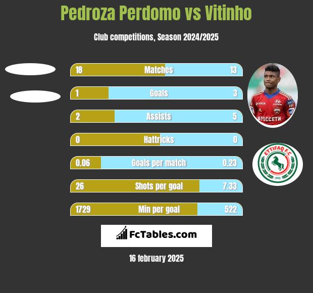 Pedroza Perdomo vs Vitinho h2h player stats