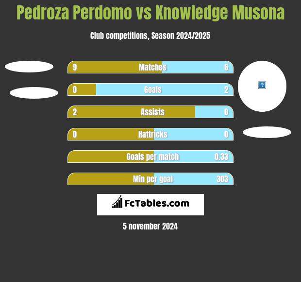 Pedroza Perdomo vs Knowledge Musona h2h player stats