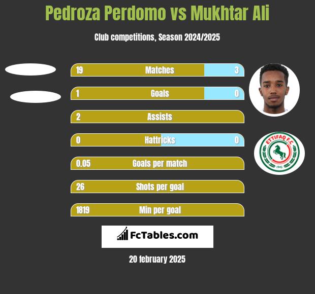 Pedroza Perdomo vs Mukhtar Ali h2h player stats