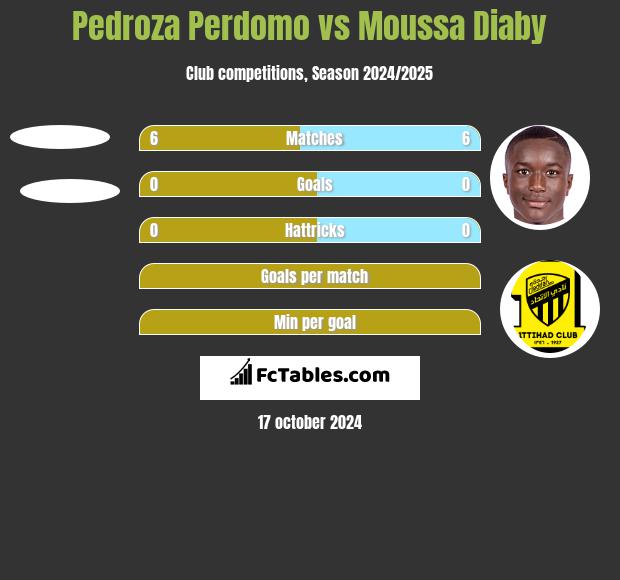 Pedroza Perdomo vs Moussa Diaby h2h player stats