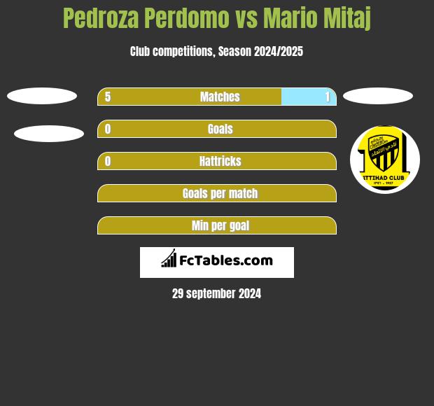 Pedroza Perdomo vs Mario Mitaj h2h player stats