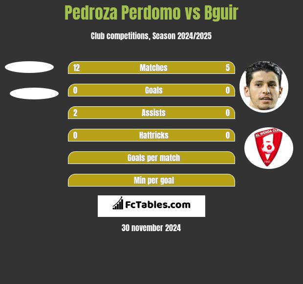 Pedroza Perdomo vs Bguir h2h player stats