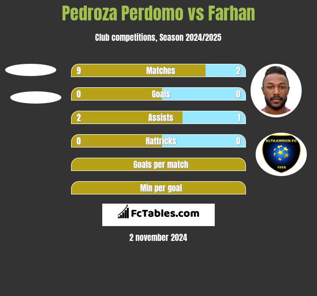 Pedroza Perdomo vs Farhan h2h player stats