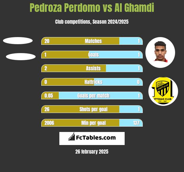 Pedroza Perdomo vs Al Ghamdi h2h player stats