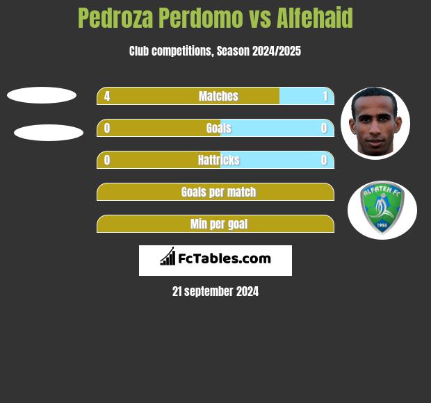 Pedroza Perdomo vs Alfehaid h2h player stats