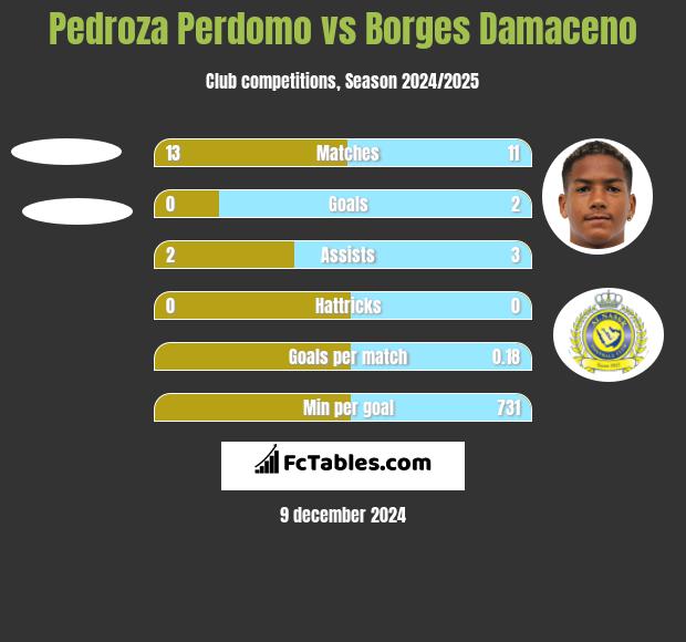 Pedroza Perdomo vs Borges Damaceno h2h player stats