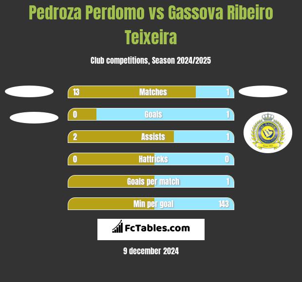 Pedroza Perdomo vs Gassova Ribeiro Teixeira h2h player stats