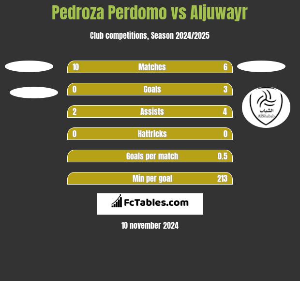 Pedroza Perdomo vs Aljuwayr h2h player stats