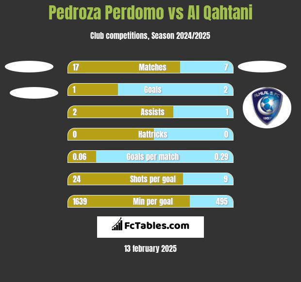 Pedroza Perdomo vs Al Qahtani h2h player stats