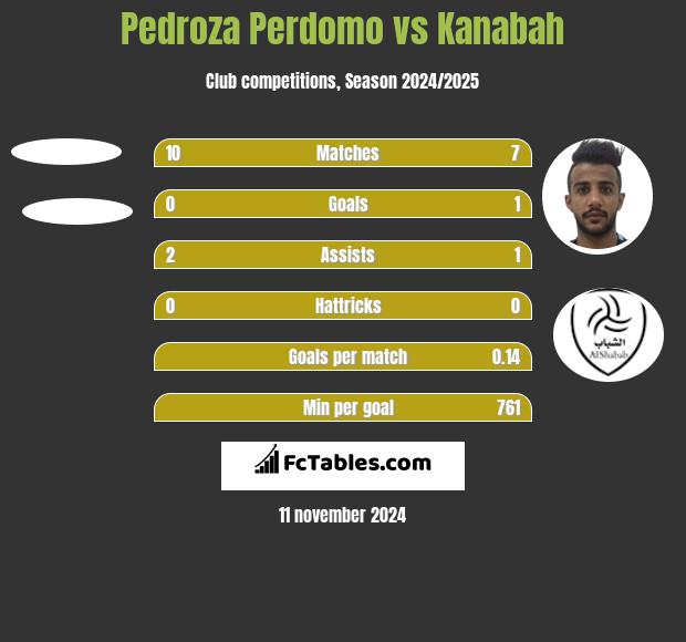 Pedroza Perdomo vs Kanabah h2h player stats