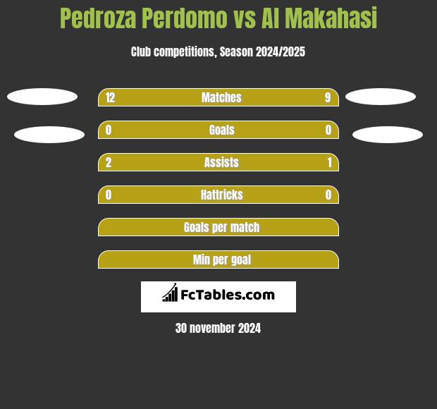 Pedroza Perdomo vs Al Makahasi h2h player stats