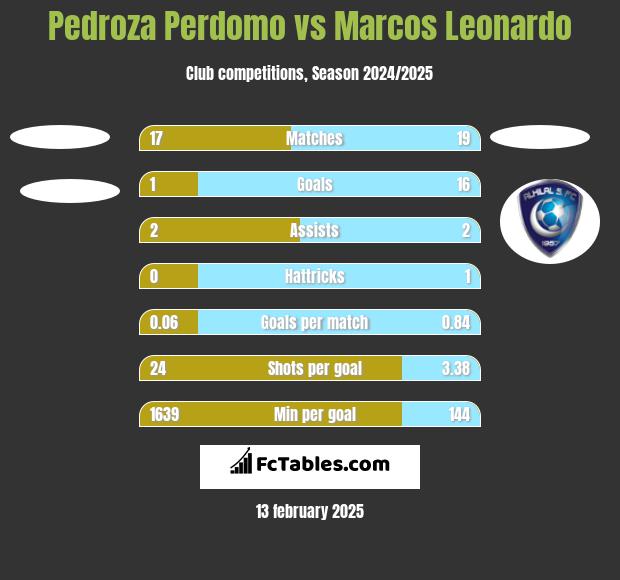 Pedroza Perdomo vs Marcos Leonardo h2h player stats