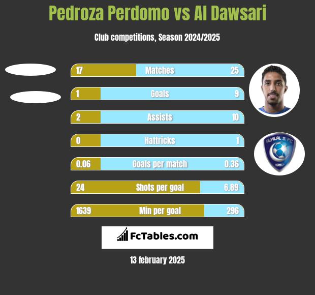 Pedroza Perdomo vs Al Dawsari h2h player stats