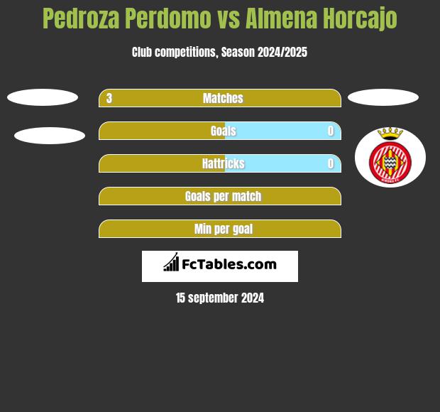 Pedroza Perdomo vs Almena Horcajo h2h player stats