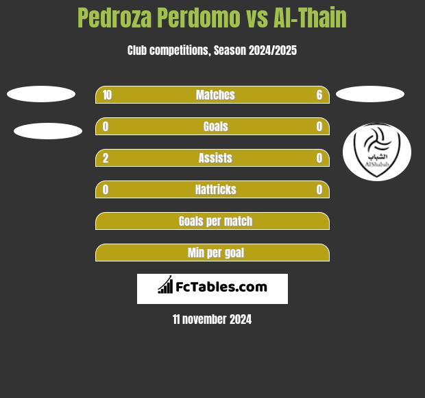 Pedroza Perdomo vs Al-Thain h2h player stats