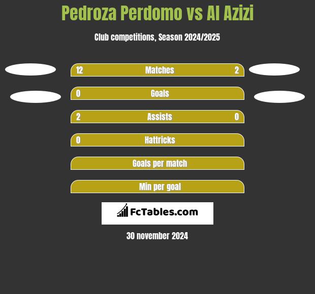 Pedroza Perdomo vs Al Azizi h2h player stats