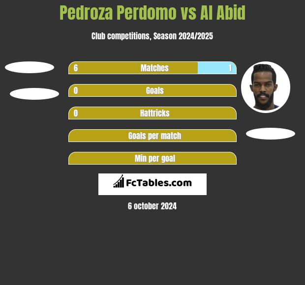 Pedroza Perdomo vs Al Abid h2h player stats