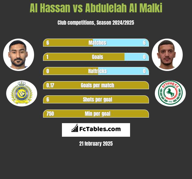 Al Hassan vs Abdulelah Al Malki h2h player stats