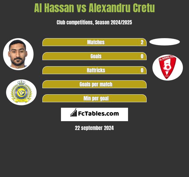 Al Hassan vs Alexandru Cretu h2h player stats