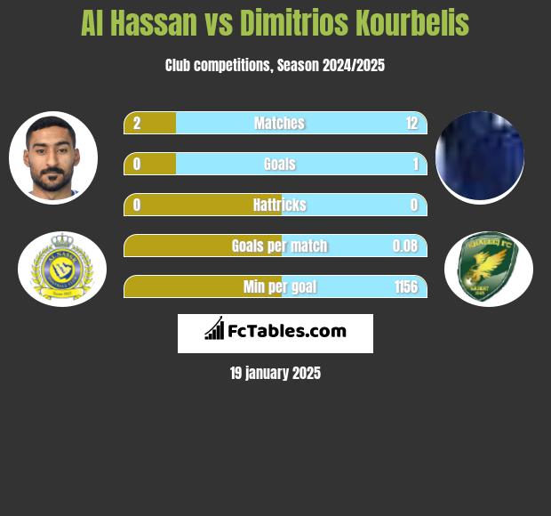 Al Hassan vs Dimitrios Kourbelis h2h player stats