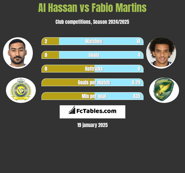 Al Hassan vs Fabio Martins h2h player stats