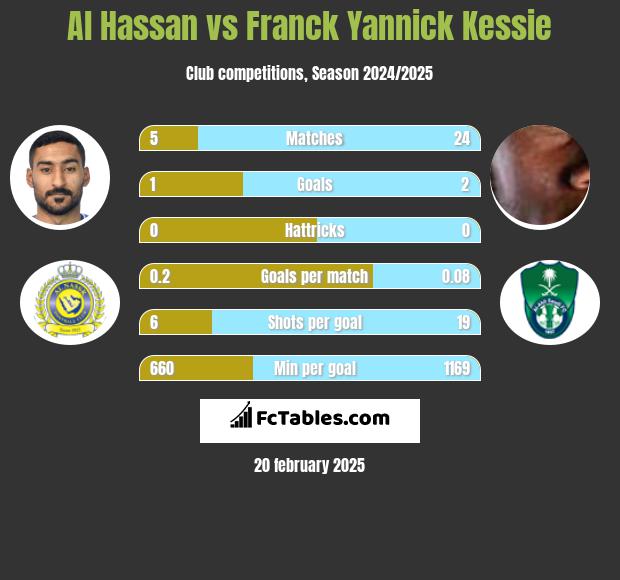 Al Hassan vs Franck Yannick Kessie h2h player stats