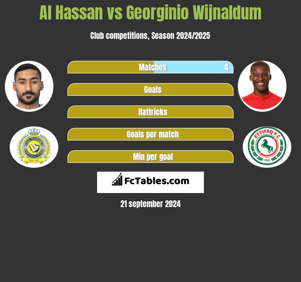 Al Hassan vs Georginio Wijnaldum h2h player stats