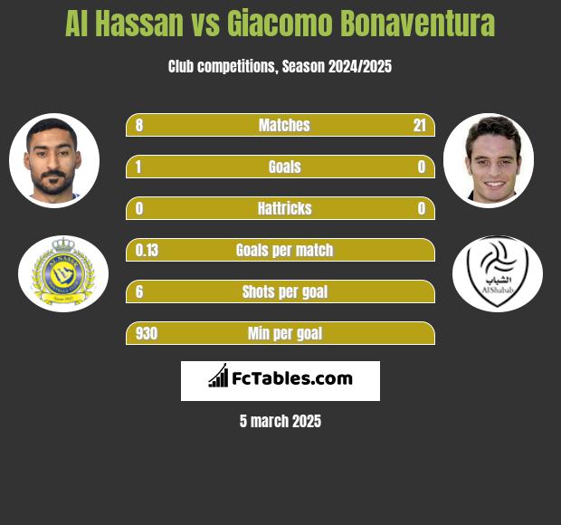 Al Hassan vs Giacomo Bonaventura h2h player stats