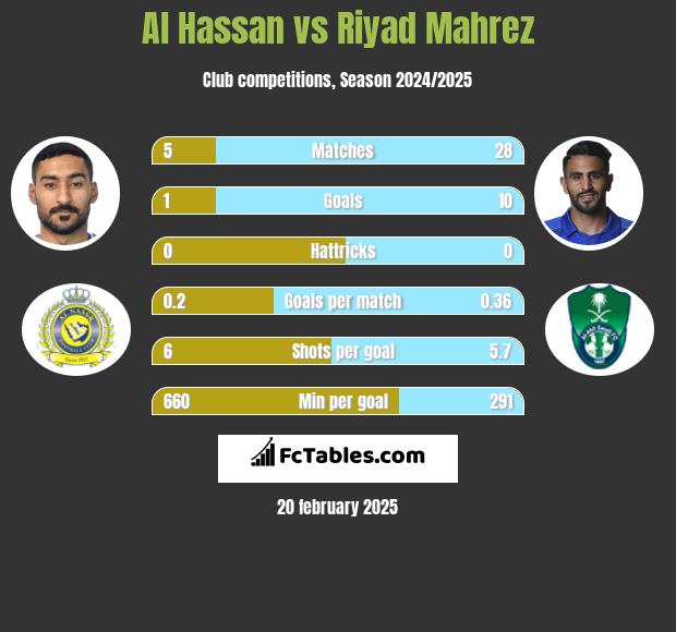 Al Hassan vs Riyad Mahrez h2h player stats