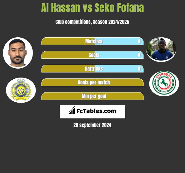 Al Hassan vs Seko Fofana h2h player stats