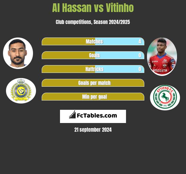 Al Hassan vs Vitinho h2h player stats